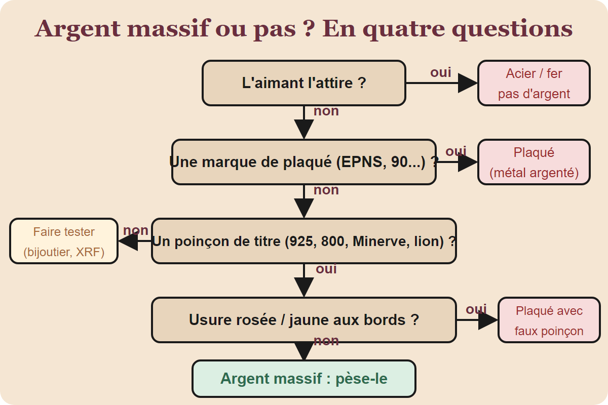 Quatre questions, dans l'ordre, pour trancher sur le stand.