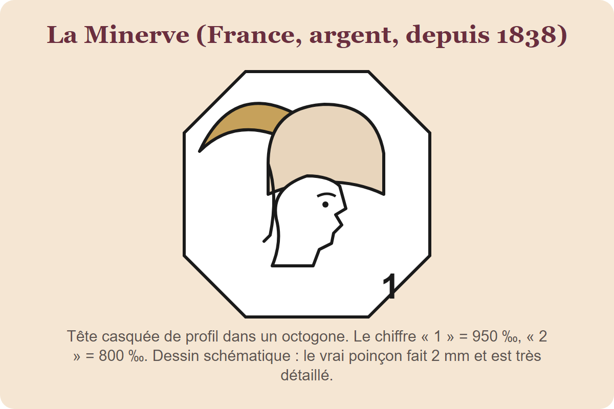 Chaque poinçon important est dessiné et décodé.