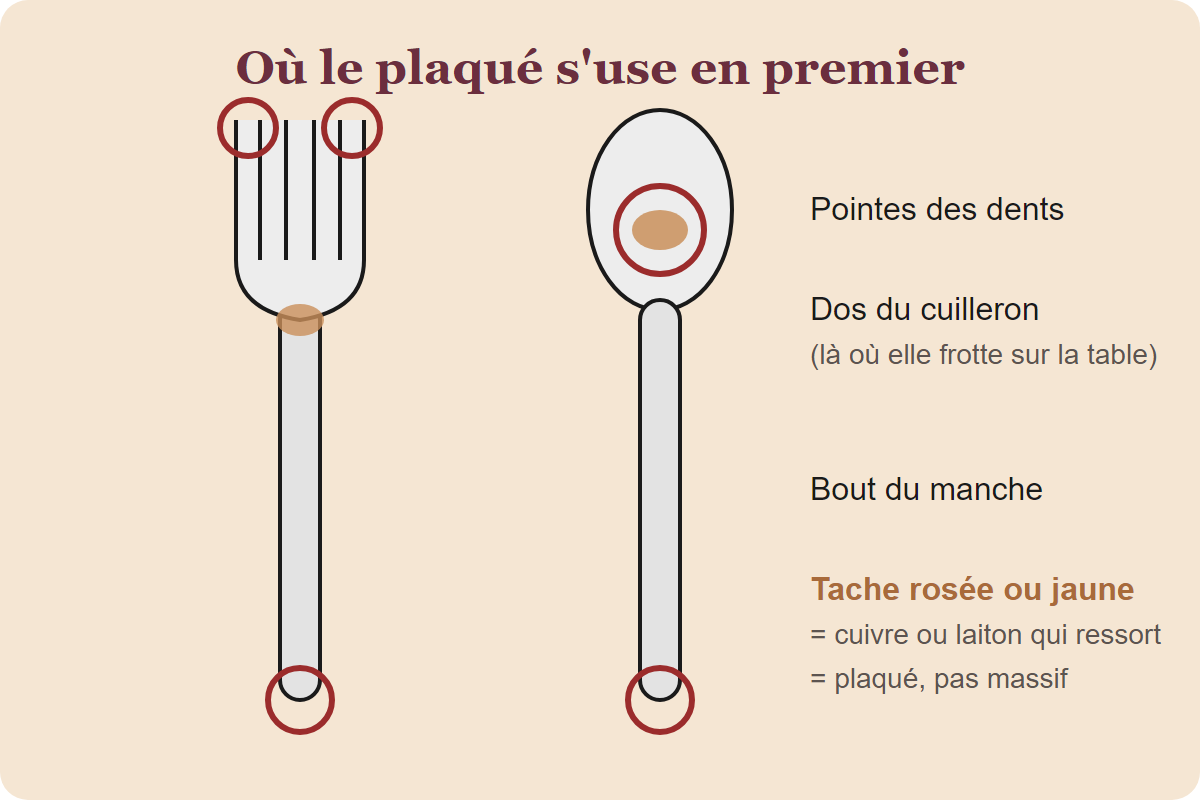 Où le plaqué s'use en premier, et ce que ça révèle.